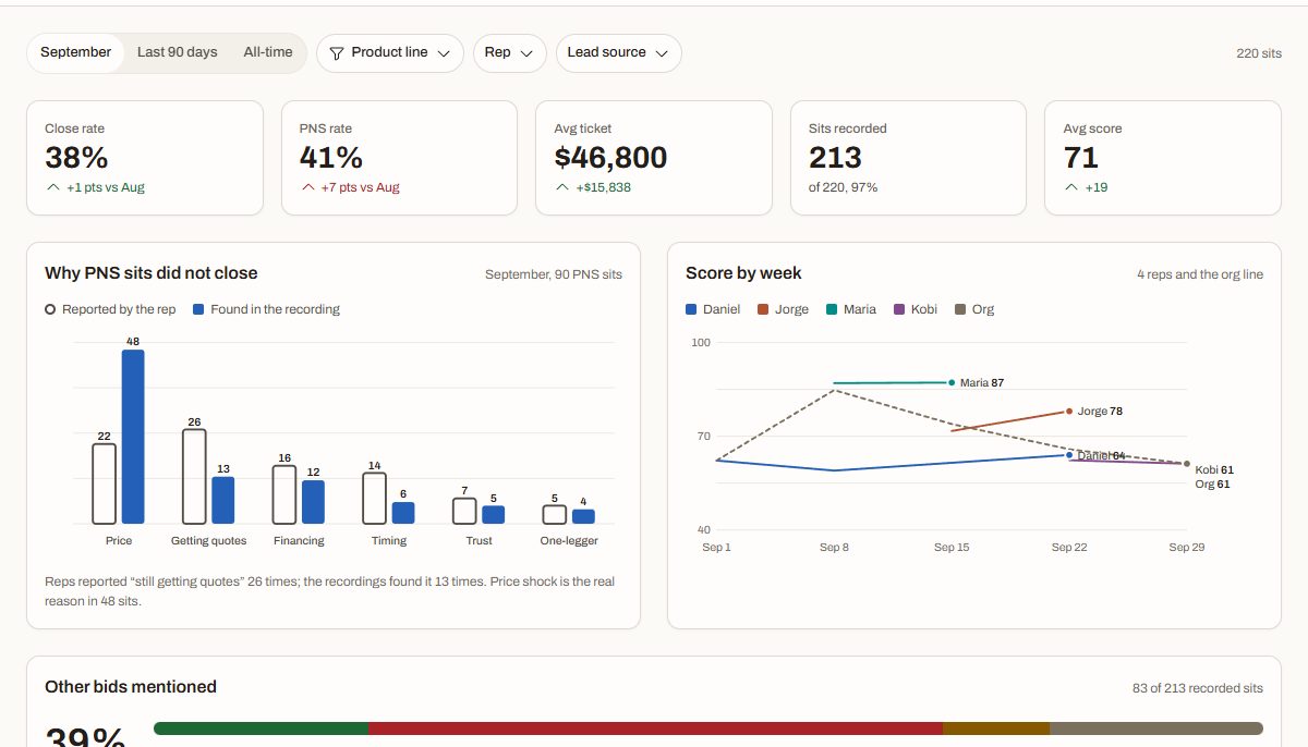 The dashboard: close rate, PNS rate, the reasons reported against the ones the recordings found, and the score by week.